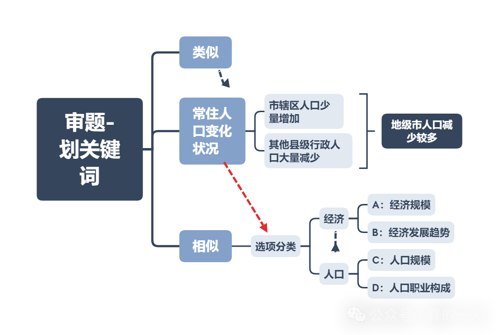 高考题思维导图-第2张图片-四季读书网