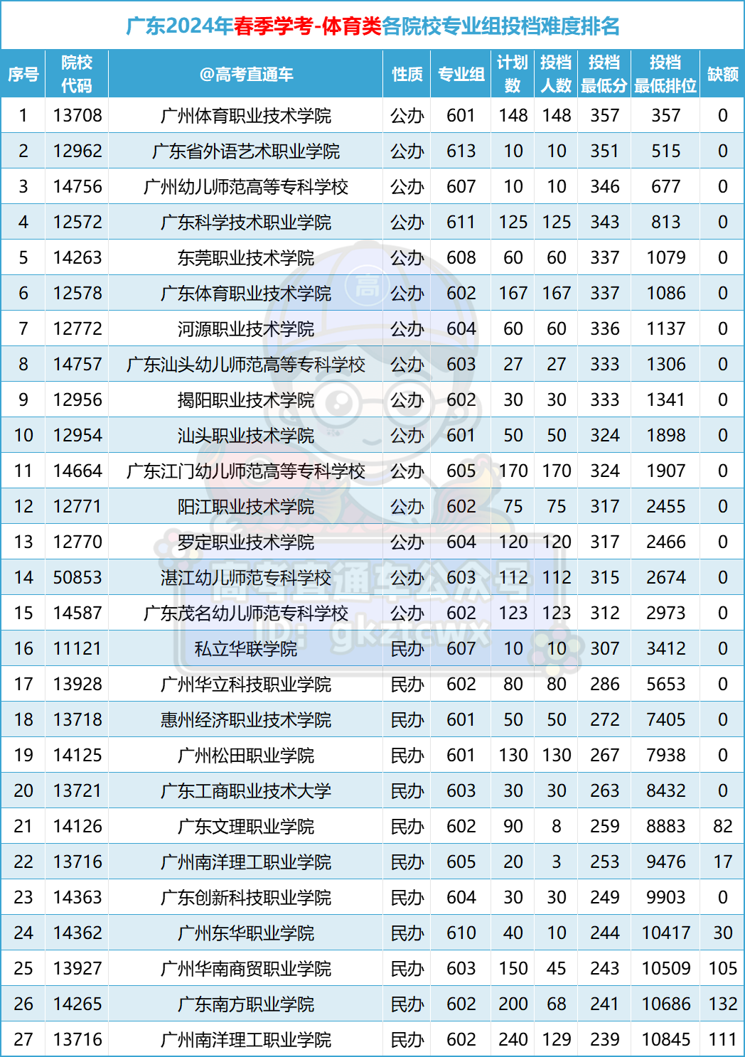 多人高分读民办!2024春季高考投档排名来了,这些公办还没录满! 第6张 多人高分读民办!2024春季高考投档排名来了,这些公办还没录满! 第6张
