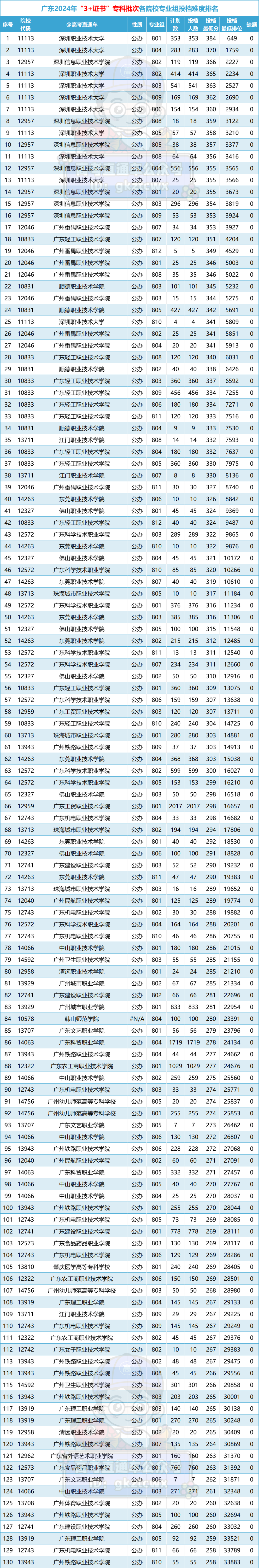多人高分读民办!2024春季高考投档排名来了,这些公办还没录满! 第9张 多人高分读民办!2024春季高考投档排名来了,这些公办还没录满! 第9张