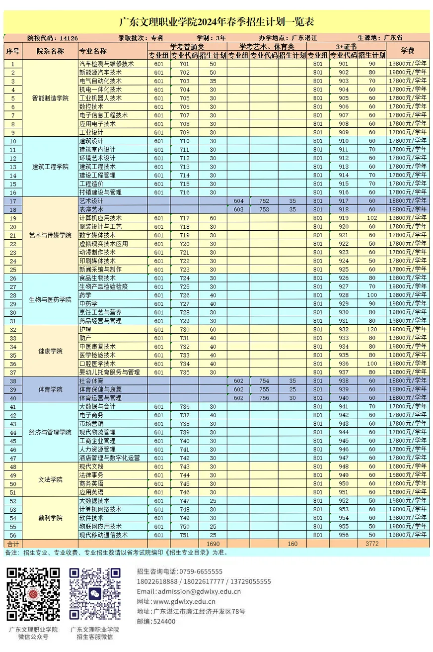多人高分读民办!2024春季高考投档排名来了,这些公办还没录满! 第14张 多人高分读民办!2024春季高考投档排名来了,这些公办还没录满! 第14张