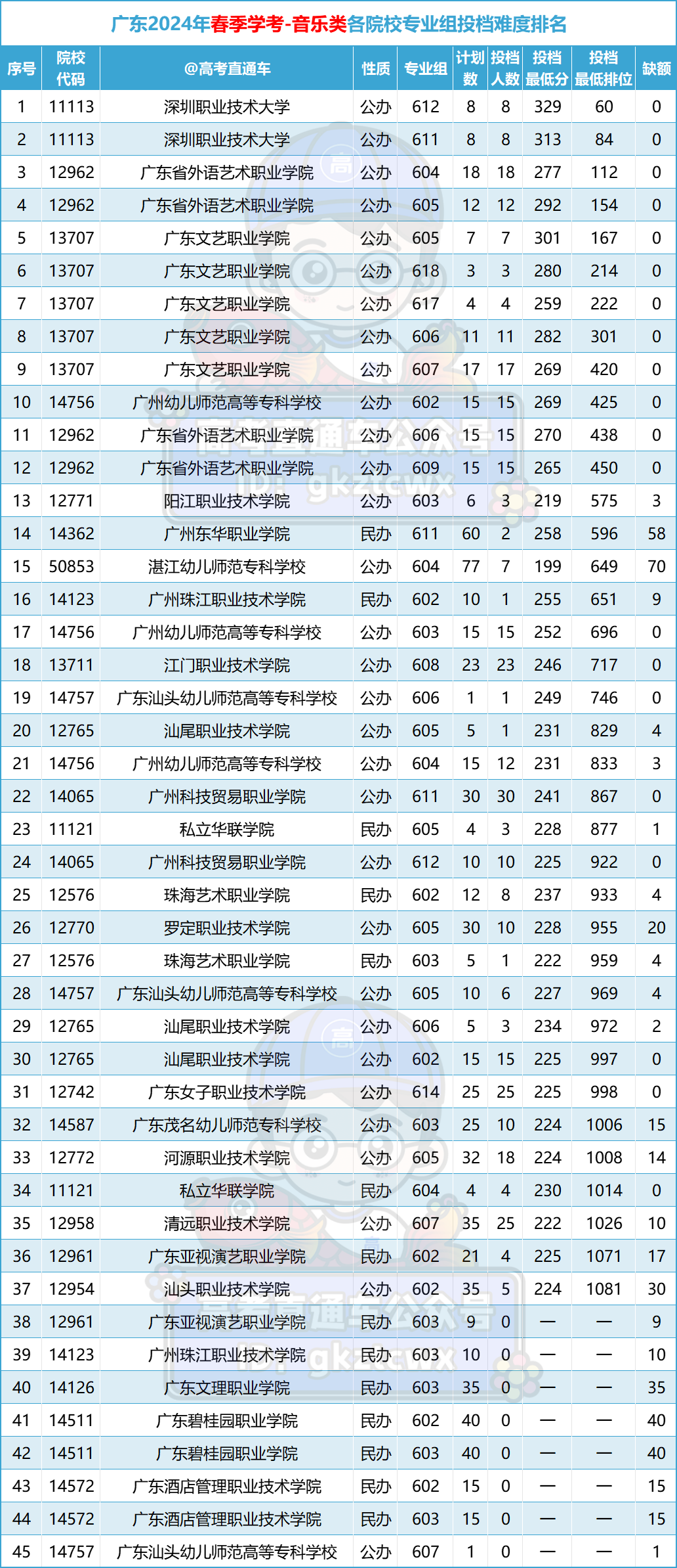 多人高分读民办!2024春季高考投档排名来了,这些公办还没录满! 第8张 多人高分读民办!2024春季高考投档排名来了,这些公办还没录满! 第8张