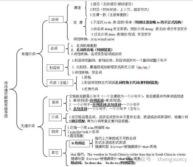 2024届高考英语三轮复习考前冲刺特训——高考考前注意事项 第1张 2024届高考英语三轮复习考前冲刺特训——高考考前注意事项 第1张
