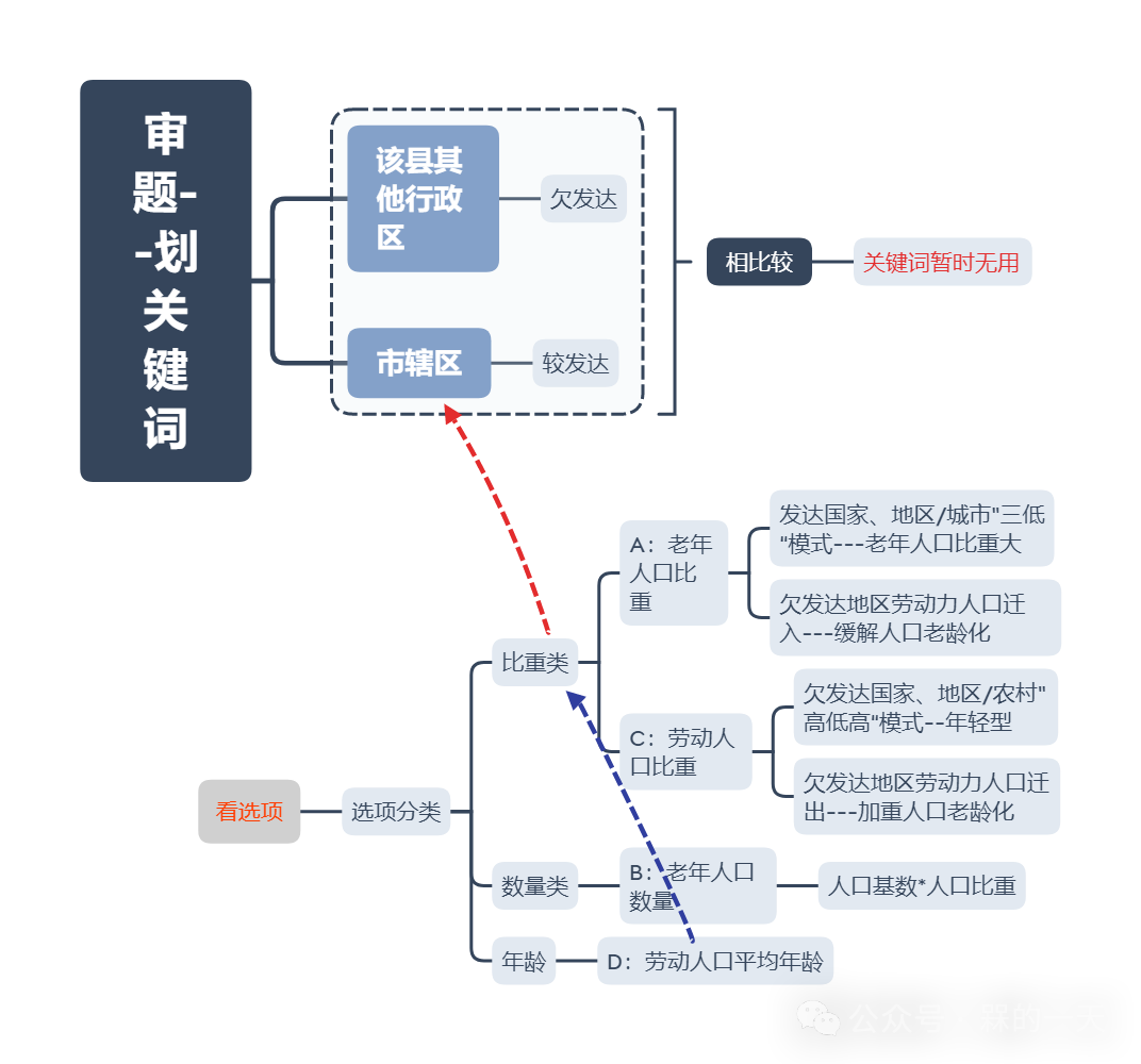 高考题思维导图-第1张图片-四季读书网