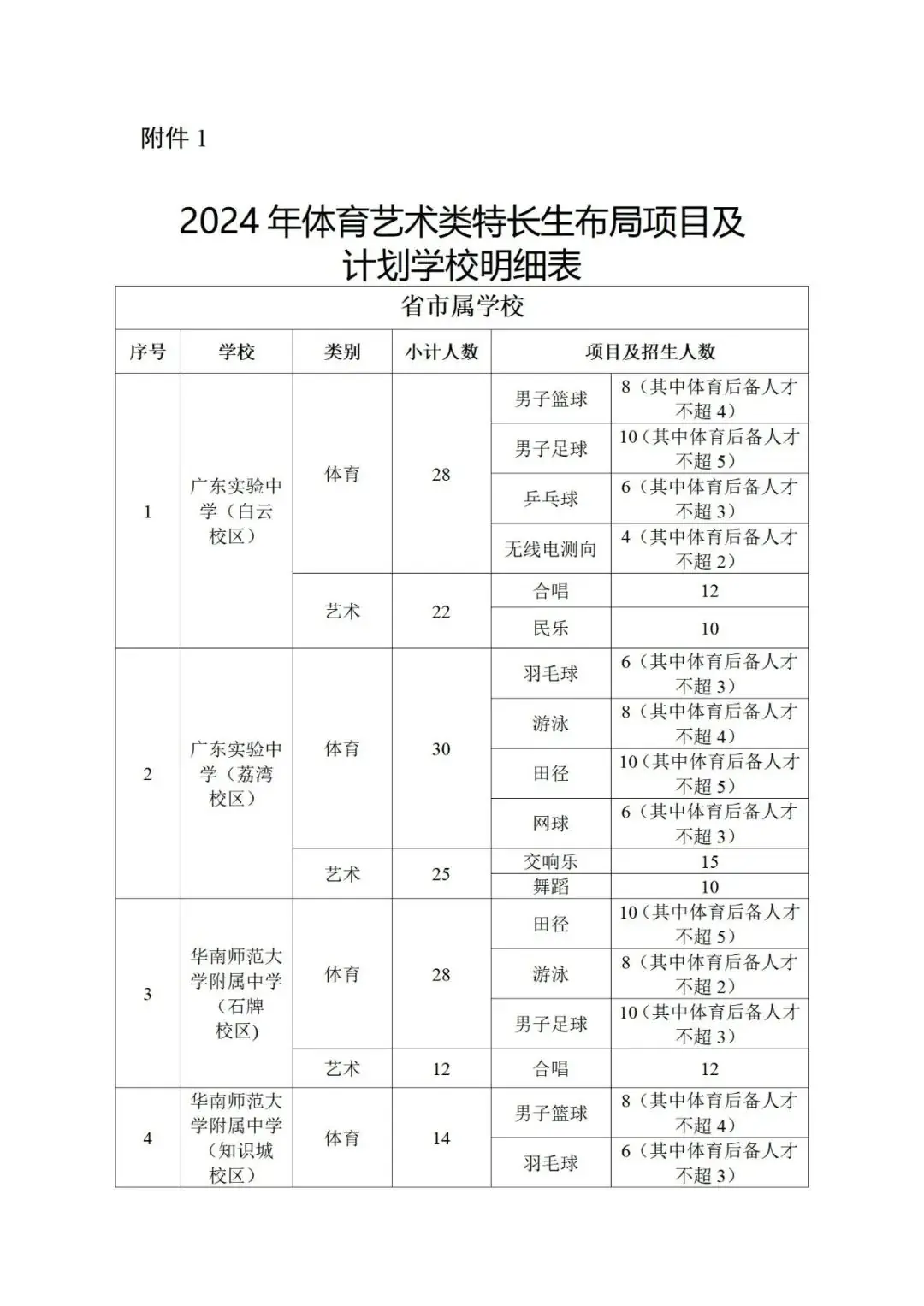 重磅!2024年中考特长生招生计划公布!4月8日开报!-第4张图片-四季读书网 重磅!2024年中考特长生招生计划公布!4月8日开报!-第4张图片-四季读书网