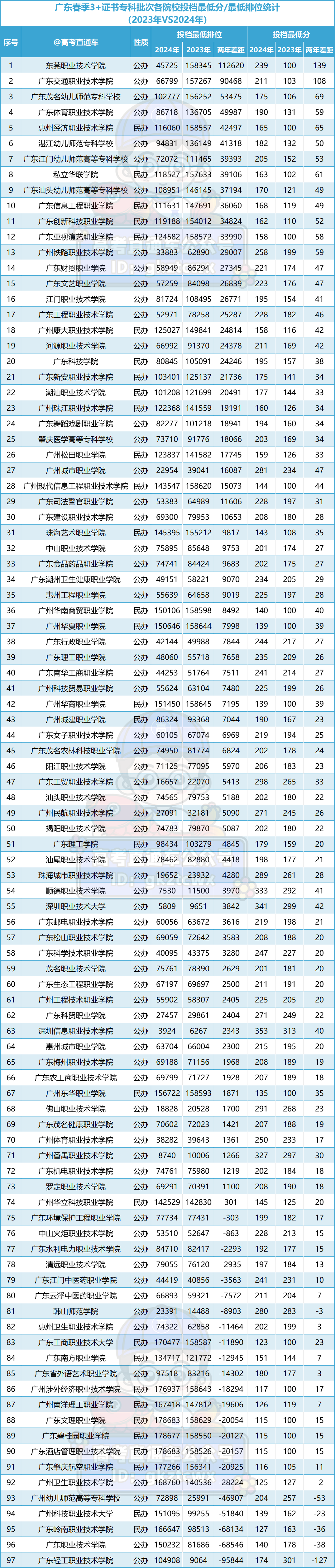 多人高分读民办!2024春季高考投档排名来了,这些公办还没录满! 第2张 多人高分读民办!2024春季高考投档排名来了,这些公办还没录满! 第2张