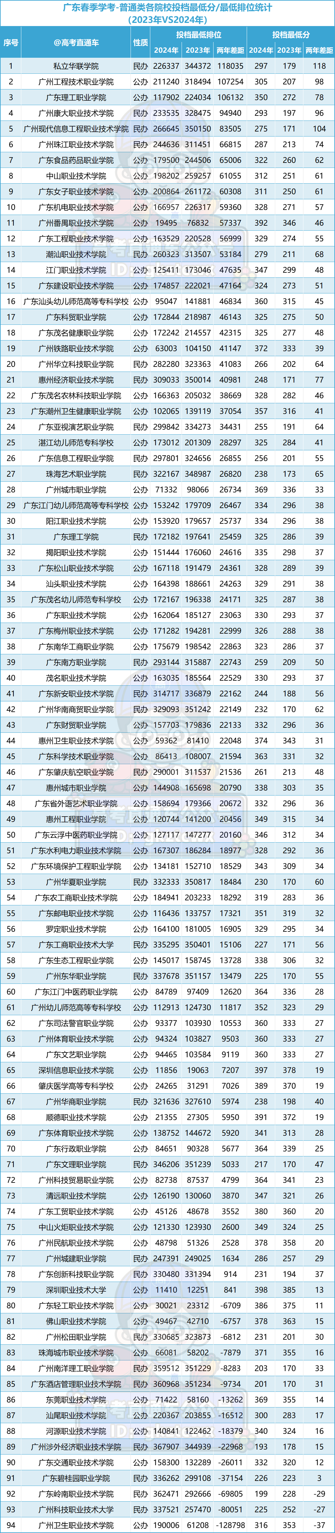 多人高分读民办!2024春季高考投档排名来了,这些公办还没录满! 第1张 多人高分读民办!2024春季高考投档排名来了,这些公办还没录满! 第1张