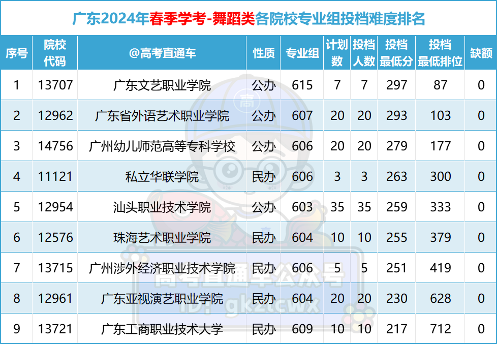 多人高分读民办!2024春季高考投档排名来了,这些公办还没录满! 第7张 多人高分读民办!2024春季高考投档排名来了,这些公办还没录满! 第7张