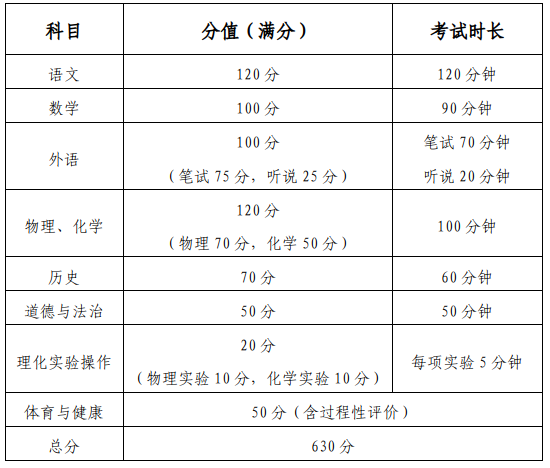 周报 | 深圳中考总分调整至630分!新中考改革方案正式发布→-第4张图片-四季读书网