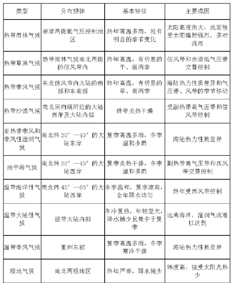 高考地理 | 影响气候的因素综合题答题技巧!-第2张图片-四季读书网