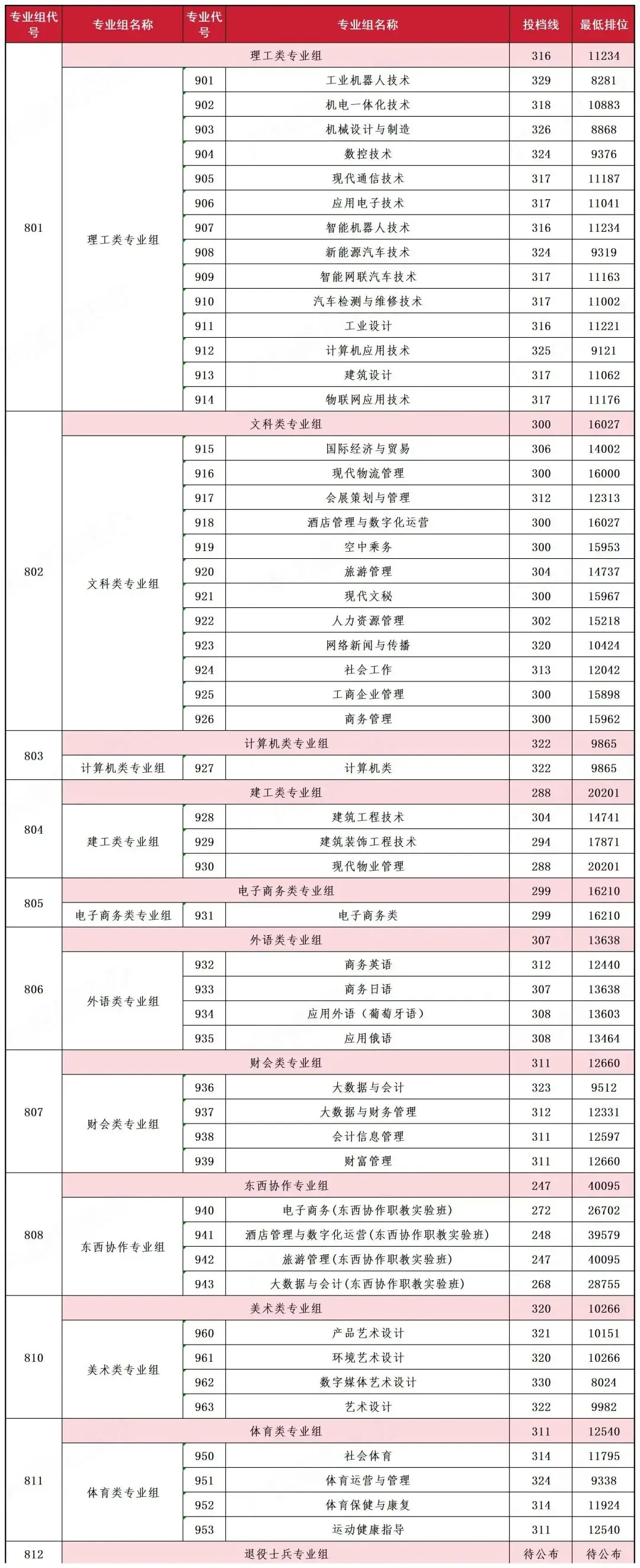 大涨近7万名!广科/广机电等公办春季高考各专业录取分来了-第7张图片-四季读书网
