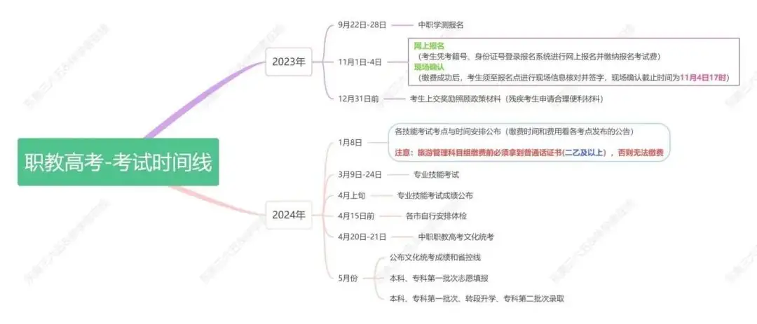 职教高考—最全考试时间线-第1张图片-四季读书网