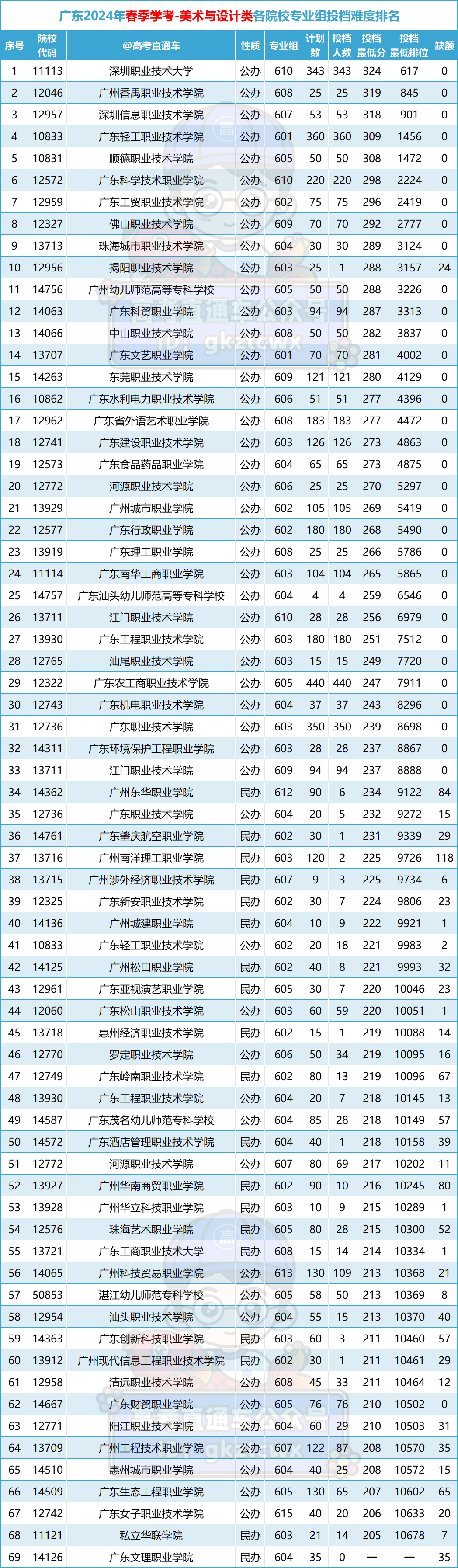多人高分读民办!2024春季高考投档排名来了,这些公办还没录满! 第5张 多人高分读民办!2024春季高考投档排名来了,这些公办还没录满! 第5张