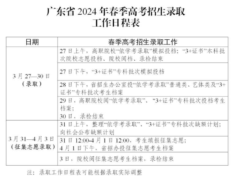 最新!2024年广东春季高考学考/3+证书投档线汇总!-第1张图片-四季读书网 最新!2024年广东春季高考学考/3+证书投档线汇总!-第1张图片-四季读书网