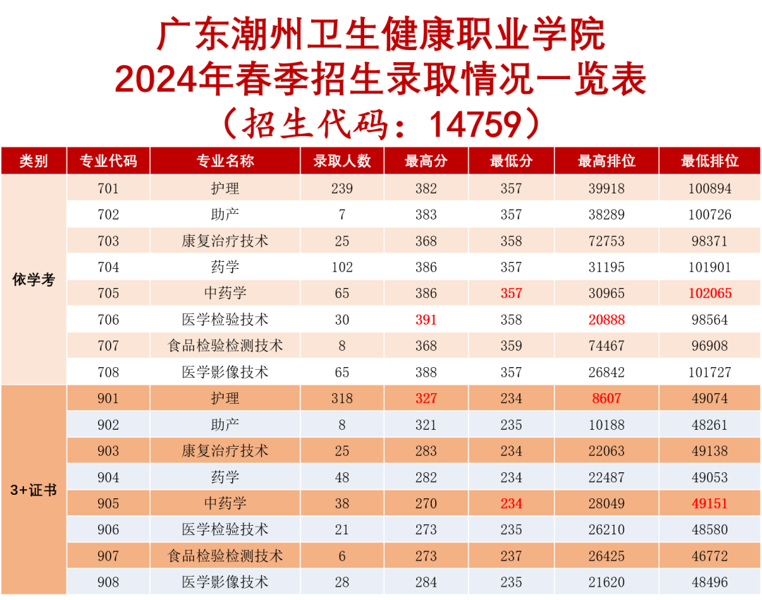 大涨近7万名!广科/广机电等公办春季高考各专业录取分来了-第9张图片-四季读书网