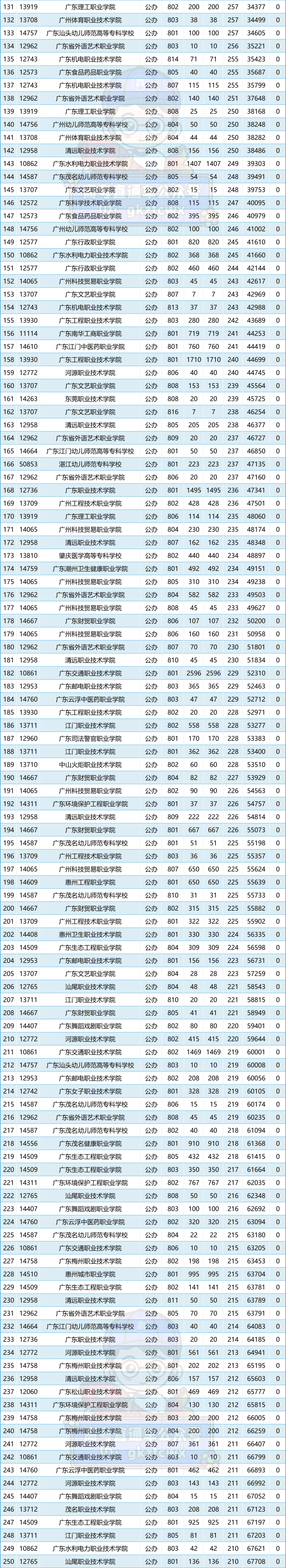 多人高分读民办!2024春季高考投档排名来了,这些公办还没录满! 第10张 多人高分读民办!2024春季高考投档排名来了,这些公办还没录满! 第10张