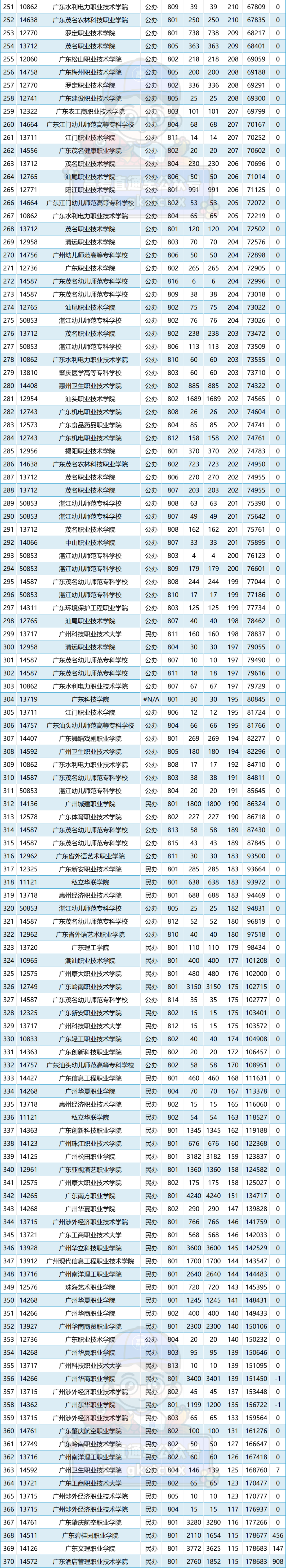 多人高分读民办!2024春季高考投档排名来了,这些公办还没录满! 第11张 多人高分读民办!2024春季高考投档排名来了,这些公办还没录满! 第11张
