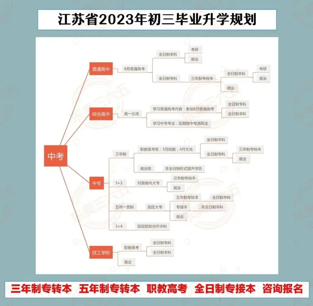 职教高考—最全考试时间线-第5张图片-四季读书网