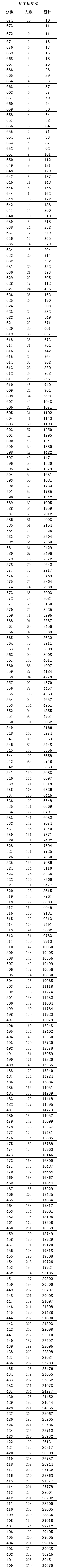 辽宁2023高考:历史科目2023最低、最高专业投档分、位次(一分一段表)-第6张图片-四季读书网 辽宁2023高考:历史科目2023最低、最高专业投档分、位次(一分一段表)-第6张图片-四季读书网