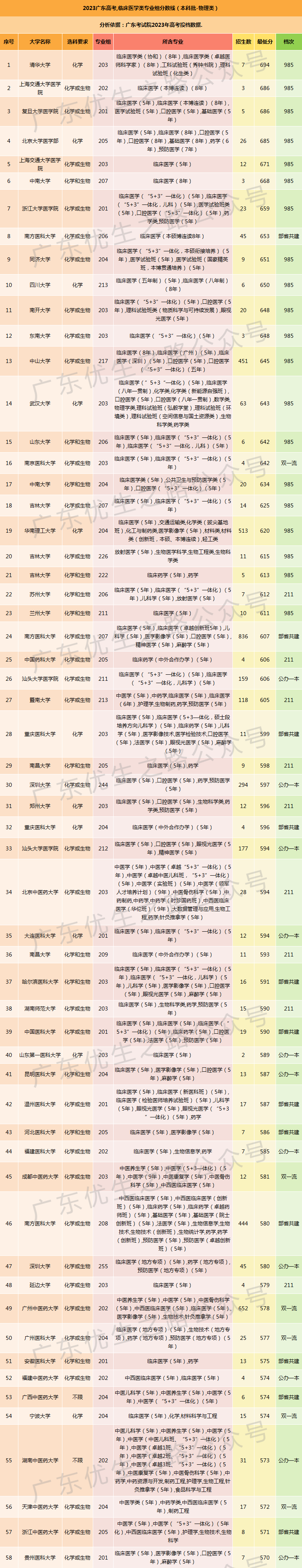 2023广东高考,临床医学类专业组分数线及就业前景-第6张图片-四季读书网 2023广东高考,临床医学类专业组分数线及就业前景-第6张图片-四季读书网