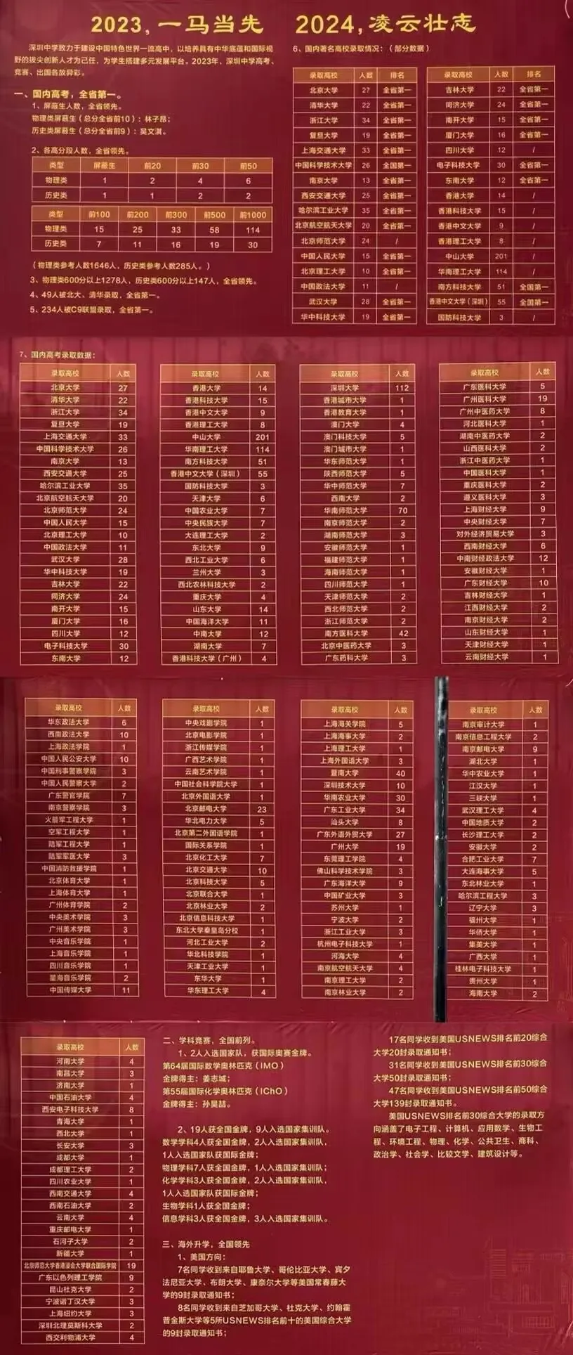 深圳37所公办高中2023年高考成绩汇总 第3张 深圳37所公办高中2023年高考成绩汇总 第3张