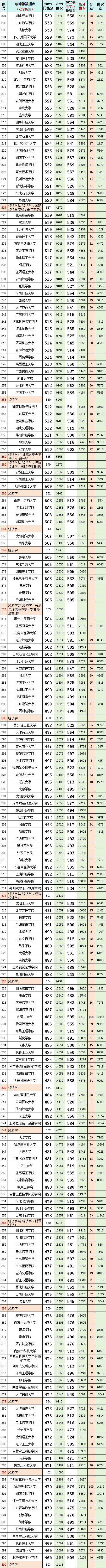 辽宁2023高考:历史科目2023最低、最高专业投档分、位次(一分一段表)-第3张图片-四季读书网 辽宁2023高考:历史科目2023最低、最高专业投档分、位次(一分一段表)-第3张图片-四季读书网