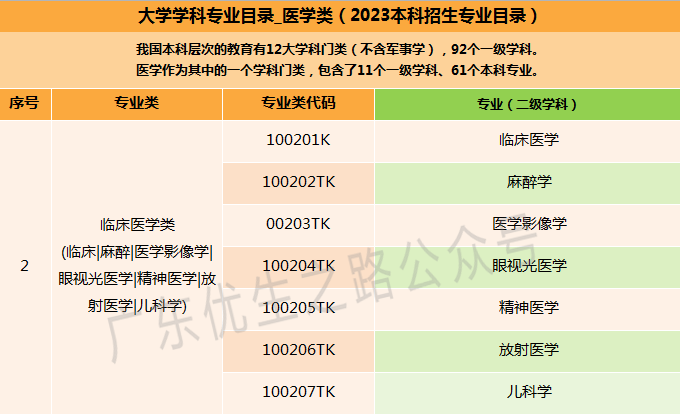 2023广东高考,临床医学类专业组分数线及就业前景-第3张图片-四季读书网 2023广东高考,临床医学类专业组分数线及就业前景-第3张图片-四季读书网