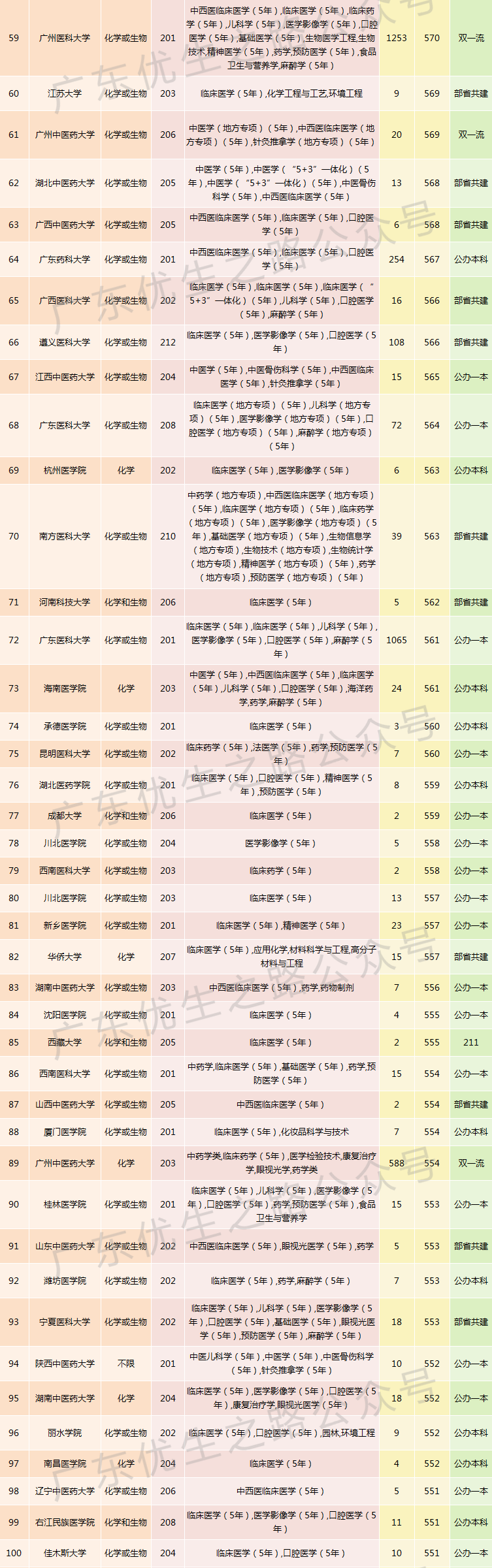 2023广东高考,临床医学类专业组分数线及就业前景-第7张图片-四季读书网 2023广东高考,临床医学类专业组分数线及就业前景-第7张图片-四季读书网