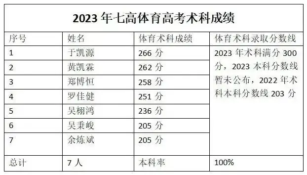 深圳37所公办高中2023年高考成绩汇总 第62张 深圳37所公办高中2023年高考成绩汇总 第62张