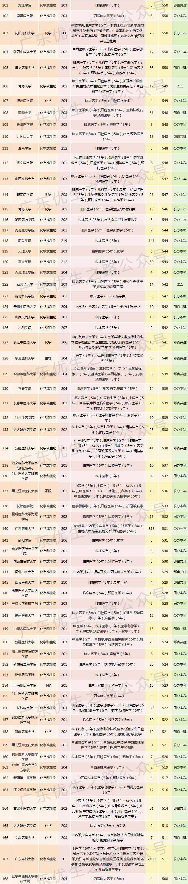 2023广东高考,临床医学类专业组分数线及就业前景-第8张图片-四季读书网 2023广东高考,临床医学类专业组分数线及就业前景-第8张图片-四季读书网