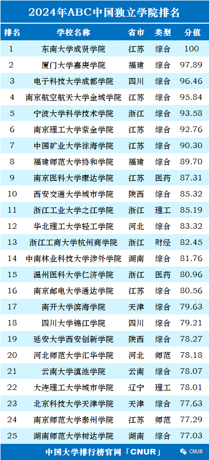 高考资讯!2024中国大学排名发布!-第44张图片-四季读书网