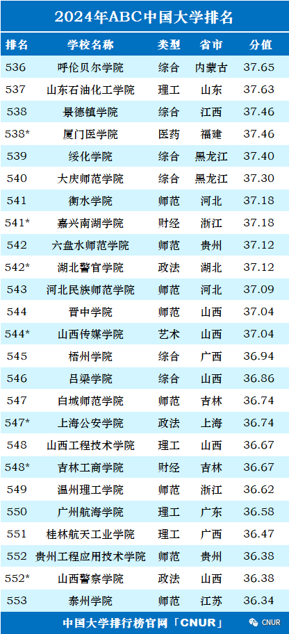 高考资讯!2024中国大学排名发布!-第31张图片-四季读书网