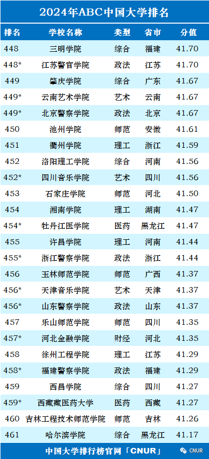 高考资讯!2024中国大学排名发布!-第26张图片-四季读书网