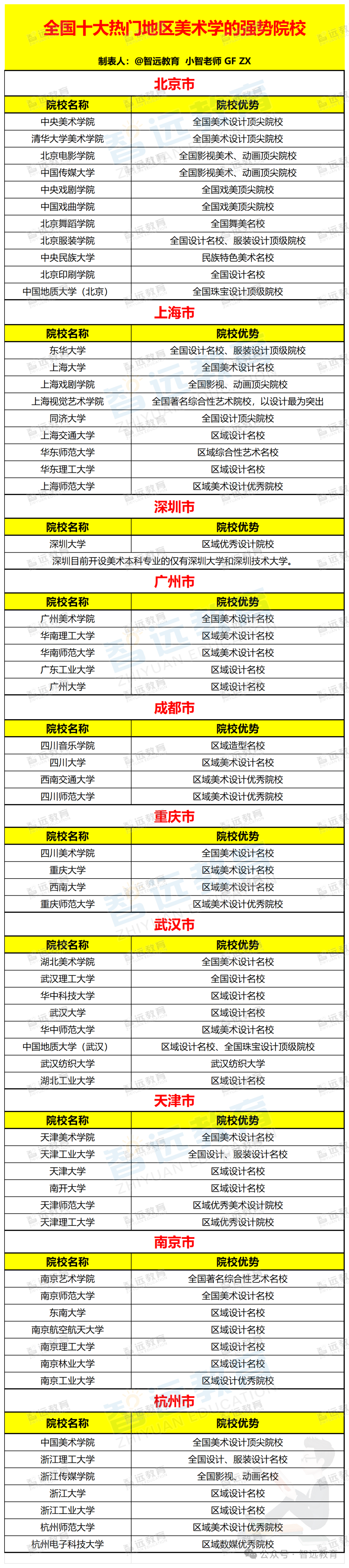【高考】十大热门城市美术类强校!考上你的就业机会比别人多一半!-第3张图片-四季读书网