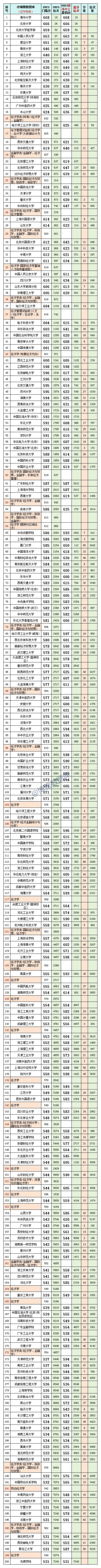 辽宁2023高考:历史科目2023最低、最高专业投档分、位次(一分一段表)-第2张图片-四季读书网 辽宁2023高考:历史科目2023最低、最高专业投档分、位次(一分一段表)-第2张图片-四季读书网