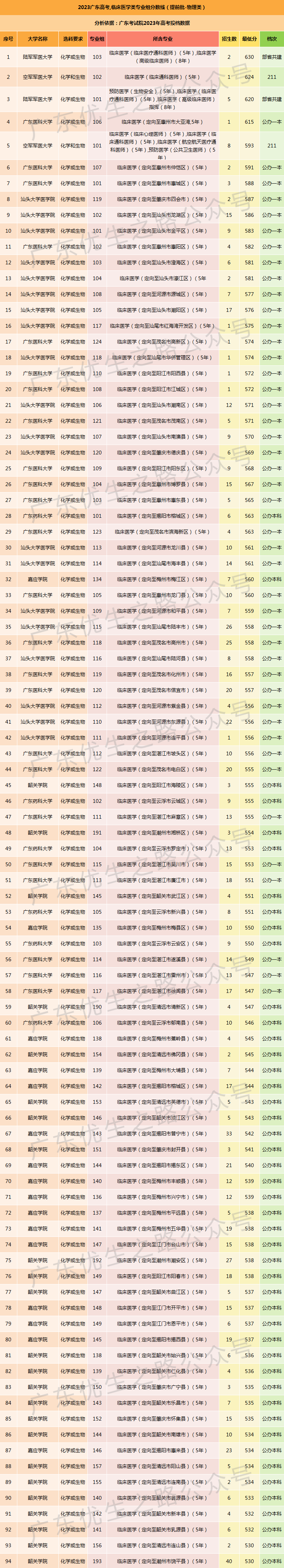 2023广东高考,临床医学类专业组分数线及就业前景-第4张图片-四季读书网 2023广东高考,临床医学类专业组分数线及就业前景-第4张图片-四季读书网
