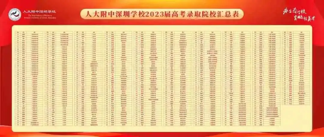 深圳37所公办高中2023年高考成绩汇总 第43张 深圳37所公办高中2023年高考成绩汇总 第43张