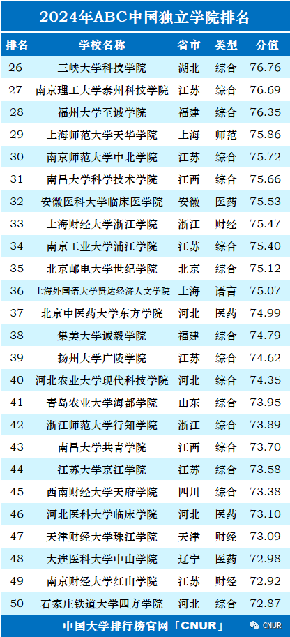 高考资讯!2024中国大学排名发布!-第45张图片-四季读书网