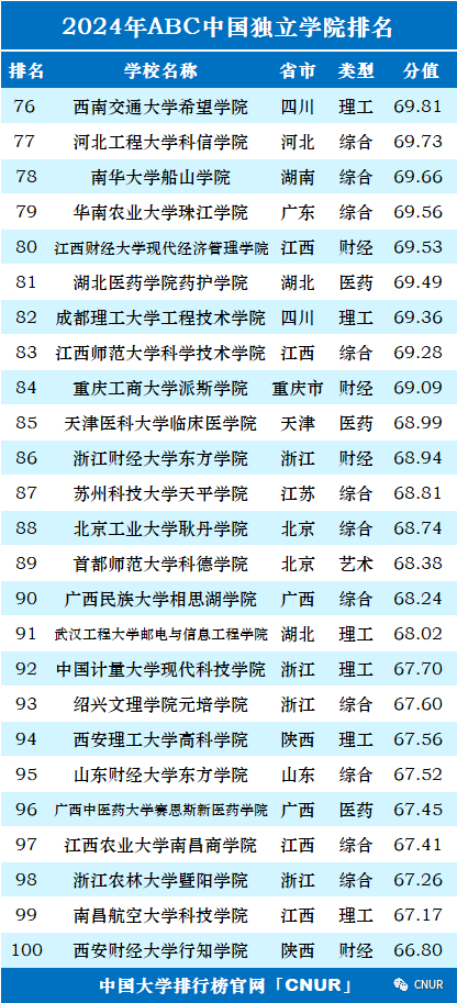 高考资讯!2024中国大学排名发布!-第47张图片-四季读书网