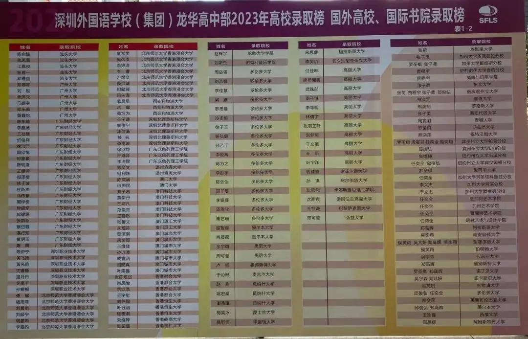 深圳37所公办高中2023年高考成绩汇总 第46张 深圳37所公办高中2023年高考成绩汇总 第46张