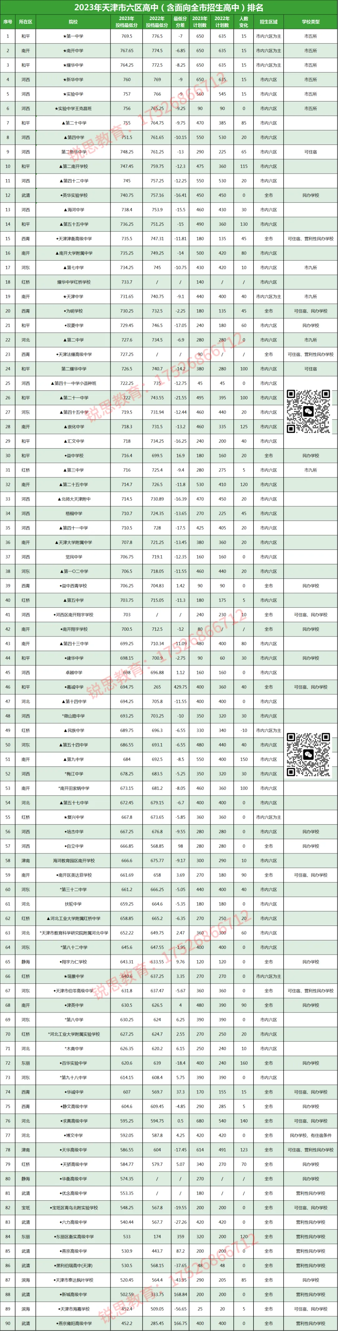 2024年天津中考参考:天津高中排名,附2023年天津各高中录取最低分及招生计划-第3张图片-四季读书网