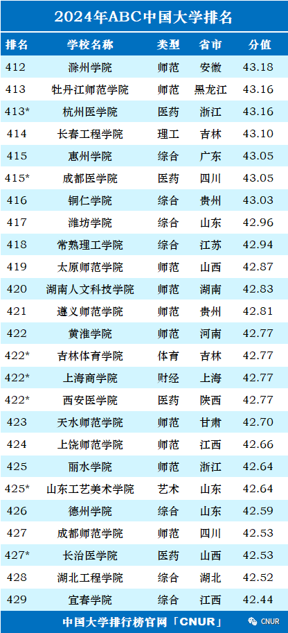 高考资讯!2024中国大学排名发布!-第24张图片-四季读书网