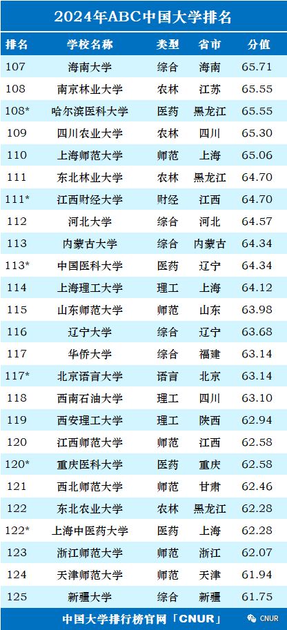高考资讯!2024中国大学排名发布!-第6张图片-四季读书网
