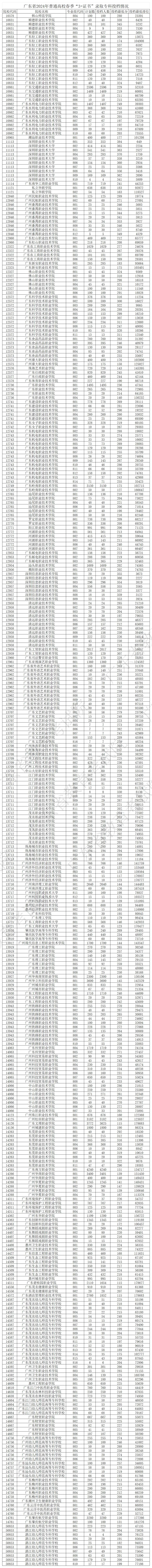 2024年春季高考投档线公布出炉-第2张图片-四季读书网 2024年春季高考投档线公布出炉-第2张图片-四季读书网