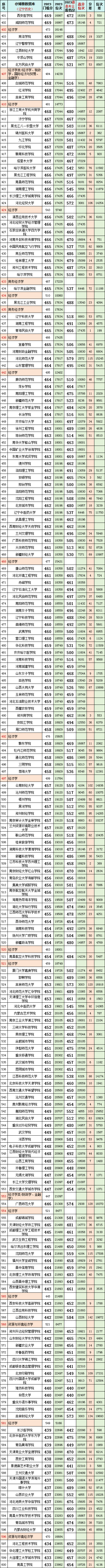 辽宁2023高考:历史科目2023最低、最高专业投档分、位次(一分一段表)-第4张图片-四季读书网 辽宁2023高考:历史科目2023最低、最高专业投档分、位次(一分一段表)-第4张图片-四季读书网