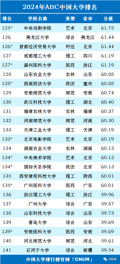 高考资讯!2024中国大学排名发布!-第7张图片-四季读书网