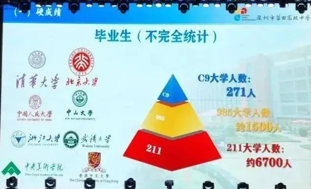 深圳37所公办高中2023年高考成绩汇总 第54张 深圳37所公办高中2023年高考成绩汇总 第54张