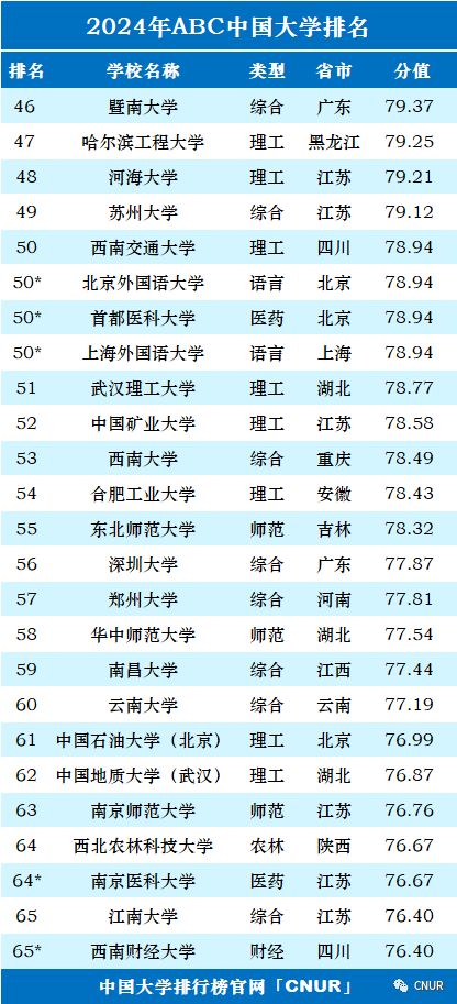高考资讯!2024中国大学排名发布!-第3张图片-四季读书网