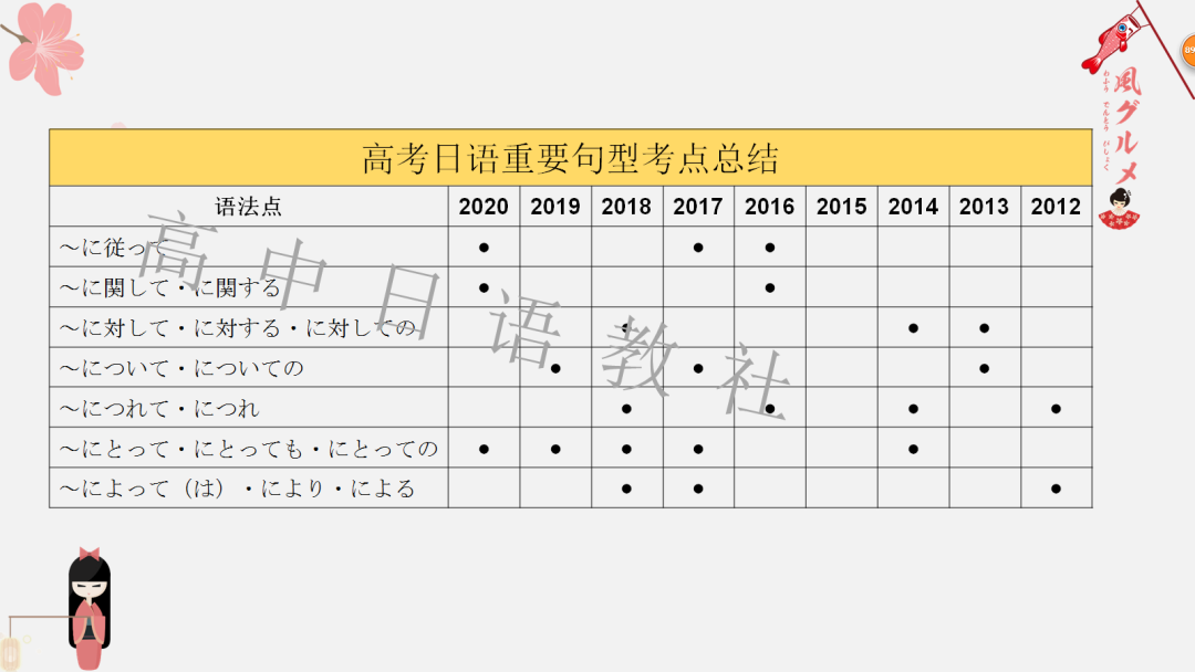 高考日语:高考一二三轮复习课件、知识点总结、练习题-第91张图片-四季读书网