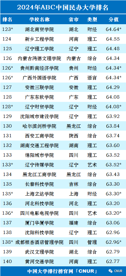 高考资讯!2024中国大学排名发布!-第42张图片-四季读书网
