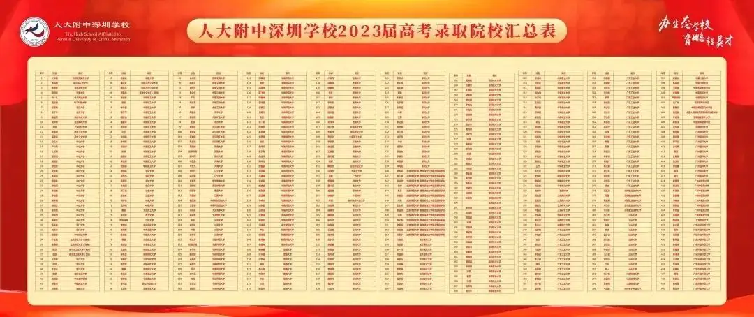 深圳37所公办高中2023年高考成绩汇总 第42张 深圳37所公办高中2023年高考成绩汇总 第42张